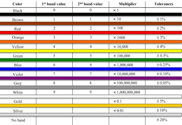 4 band resistor color code