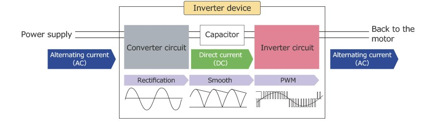 inverter ic working principle