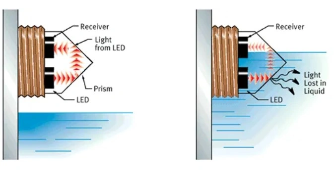 optic level sensors