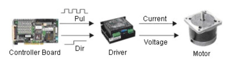 stepper motor driver controller